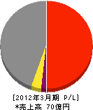 日本管財環境サービス 損益計算書 2012年3月期