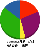 山田設備工業 貸借対照表 2008年2月期