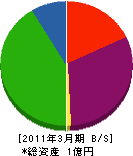 吉田建設 貸借対照表 2011年3月期