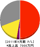 高田電気 損益計算書 2011年9月期