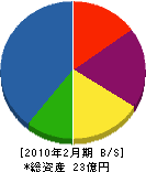 松浦建工所 貸借対照表 2010年2月期
