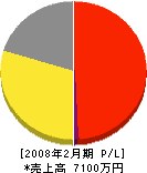 古田通信 損益計算書 2008年2月期