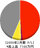 茅ヶ崎塗装工業 損益計算書 2008年2月期