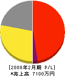 小川工作所 損益計算書 2008年2月期