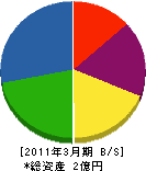 千代田電設 貸借対照表 2011年3月期