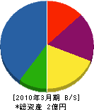 山田工務店 貸借対照表 2010年3月期