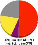 栄伸企画 損益計算書 2008年10月期