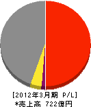 日本電話施設 損益計算書 2012年3月期