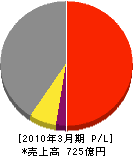 日本管財 損益計算書 2010年3月期