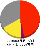 石川商店 損益計算書 2010年3月期