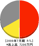 土井畑電気商会 損益計算書 2008年7月期