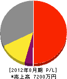 飯塚工務店 損益計算書 2012年8月期