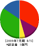 宮尾興業 貸借対照表 2009年7月期