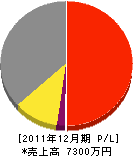 小田工務店 損益計算書 2011年12月期