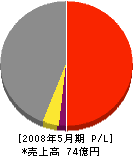 渡辺建設 損益計算書 2008年5月期