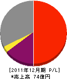 昭和環境システム 損益計算書 2011年12月期