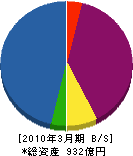 （公財）北海道農業公社 貸借対照表 2010年3月期
