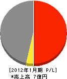 西日本アルミ建材 損益計算書 2012年1月期