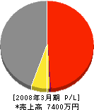 神奈川オギノール 損益計算書 2008年3月期