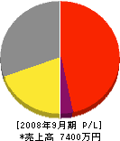 田中組 損益計算書 2008年9月期
