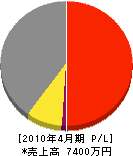 隈田原建築 損益計算書 2010年4月期