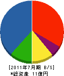 日本電機工業 貸借対照表 2011年7月期