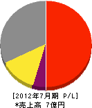 赤塚工業 損益計算書 2012年7月期