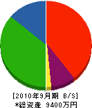 加藤工務店 貸借対照表 2010年9月期