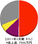 仙台ガス工業 損益計算書 2011年3月期