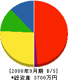 米田工業 貸借対照表 2008年9月期