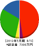 赤坂 貸借対照表 2012年5月期