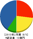 東田中建設 貸借対照表 2013年2月期
