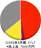 秋山塗装店 損益計算書 2008年4月期