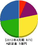 秋田石材 貸借対照表 2012年4月期