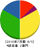 芳垣建設 貸借対照表 2010年7月期