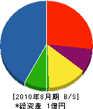 横田建設 貸借対照表 2010年8月期