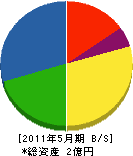田渕組 貸借対照表 2011年5月期