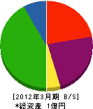 ワコー北成メタル 貸借対照表 2012年3月期