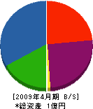 高正工業 貸借対照表 2009年4月期