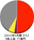 東日本バンドー 損益計算書 2012年3月期
