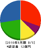 富士建 貸借対照表 2010年8月期