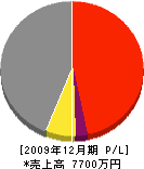 藤川水道 損益計算書 2009年12月期