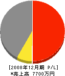 安田工務店 損益計算書 2008年12月期