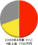 神田電気 損益計算書 2008年4月期