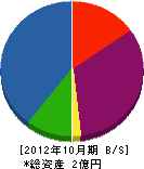 平田鉄工所 貸借対照表 2012年10月期