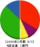カネ電田中電工社 貸借対照表 2008年2月期
