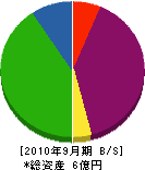 弘和土木 貸借対照表 2010年9月期