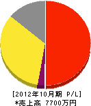 藤沢防災設備 損益計算書 2012年10月期