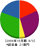 河津建設 貸借対照表 2008年10月期