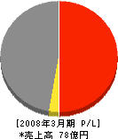 ダイキン空調静岡 損益計算書 2008年3月期